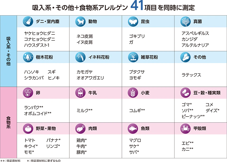 表:アレルゲン41項目