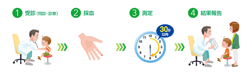 診療の流れ